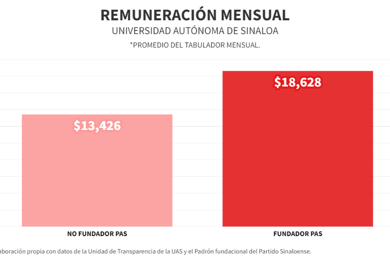 Fundadores del PAS ganan 38% más dentro de la UAS