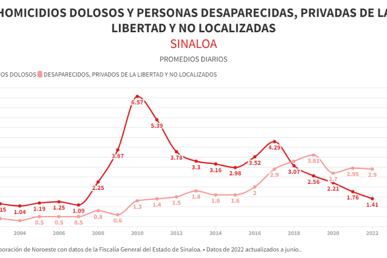 Desapariciones se mantienen en el doble de homicidios en Sinaloa