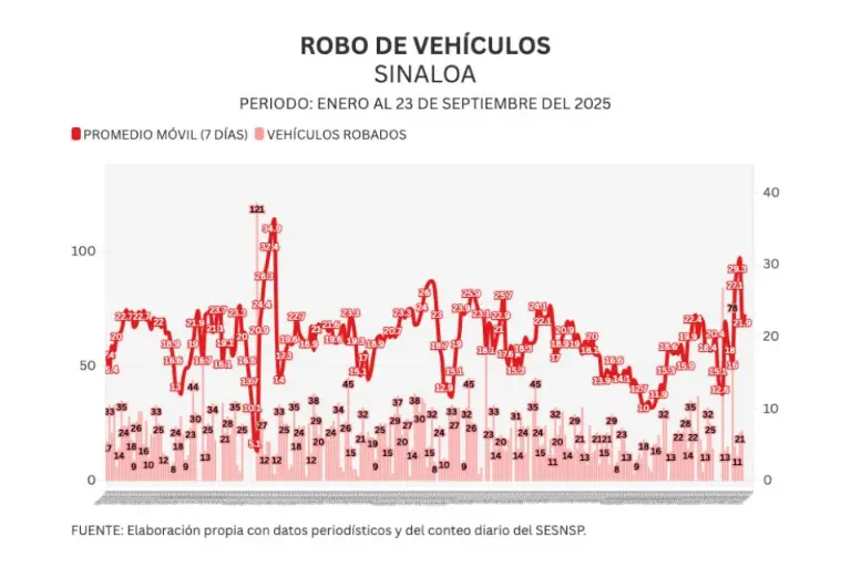 Informe diario: balean a escolta de hija del gobernador, 5 homicidios y 22 vehículos robados el martes