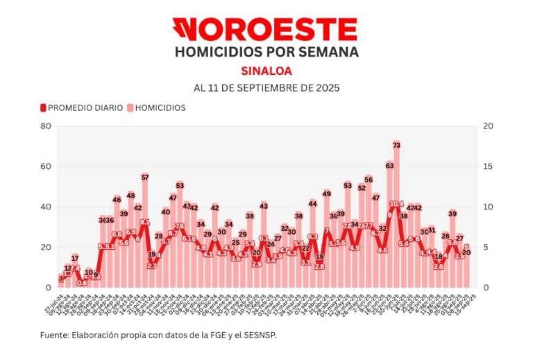 Informe diario: 2 homicidios, 1 feminicidio y 14 vehículos robados el jueves