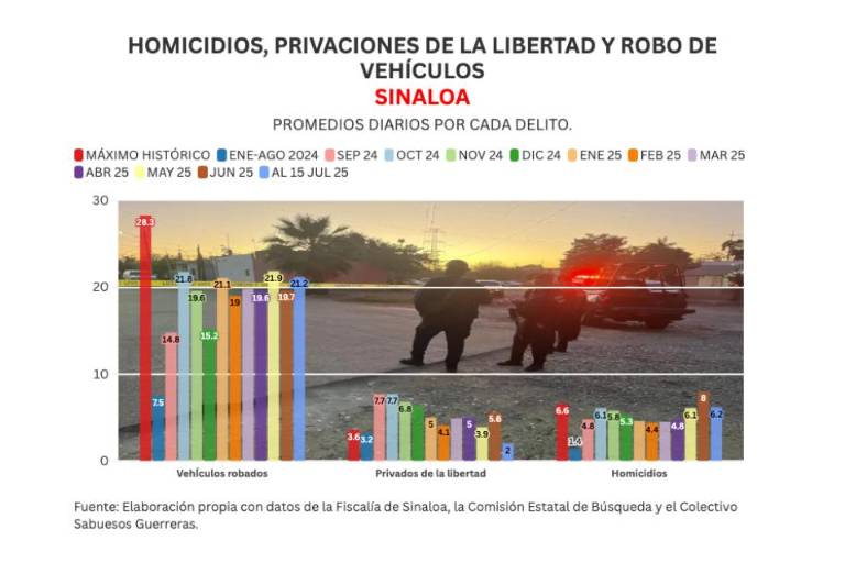 Informe diario: asesinan a Comandante Nitro; 4 homicidios y 14 autos robados el martes