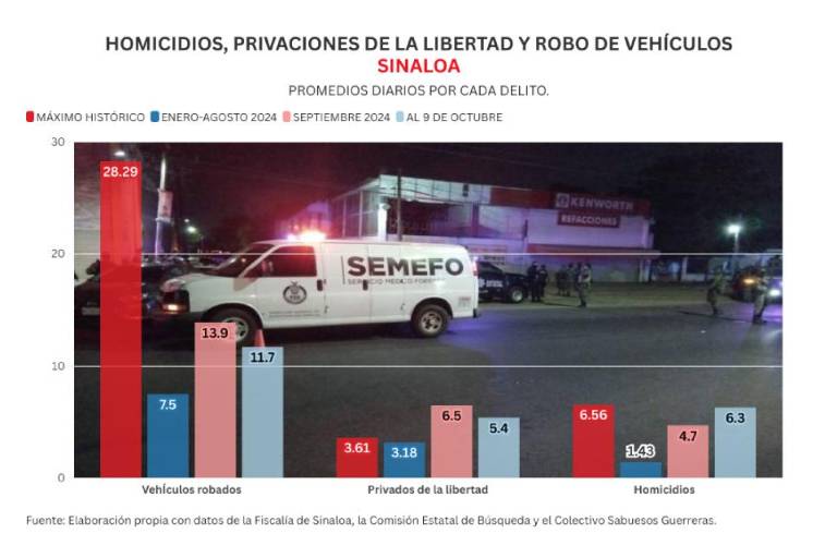 Guerra del Cártel de Sinaloa triplica homicidios, duplica desapariciones y paraliza a Culiacán