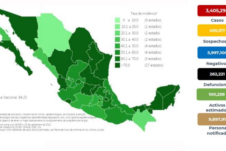 Salud suma 17 mil casos de Covid y 725 muertes pese a reducción de pandemia
