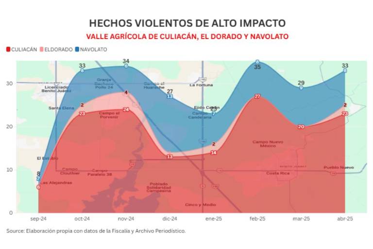 Valle agrícola de Culiacán ha sufrido más de 200 hechos de violencia de alto impacto