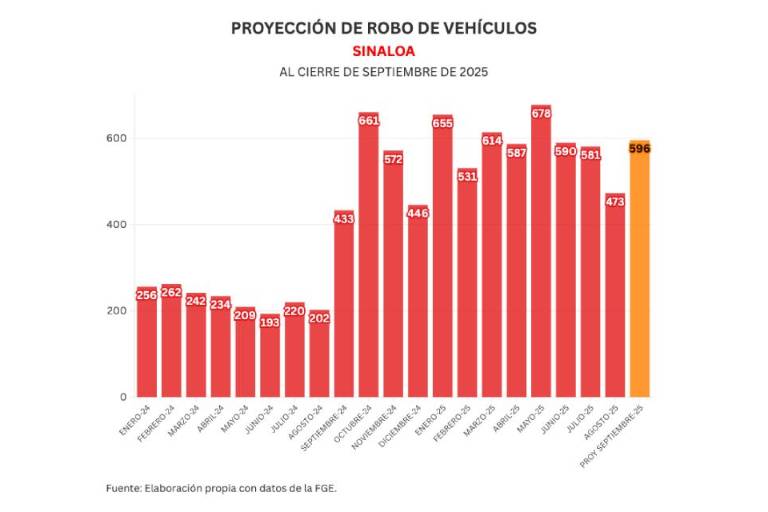 Informe diario: cero homicidios y 84 vehículos robados en los últimos 3 días