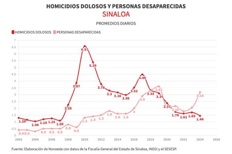 Bajan homicidios y repuntan desaparecidos en Sinaloa en 2024