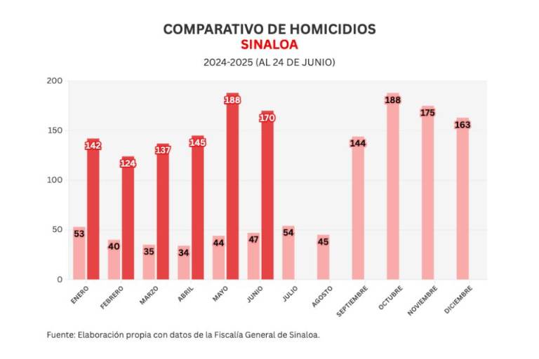 Informe diario: 10 homicidios, 2 osamentas y 14 vehículos robados en Sinaloa
