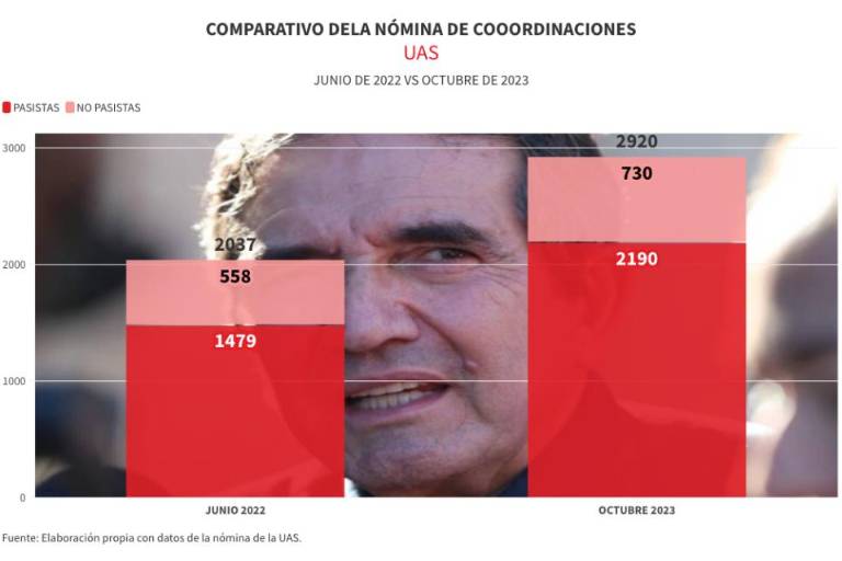 Tiene la UAS casi 3 mil coordinadores; 3 de cada 4 son pasistas y ganan más de 20 mil pesos al mes cada uno