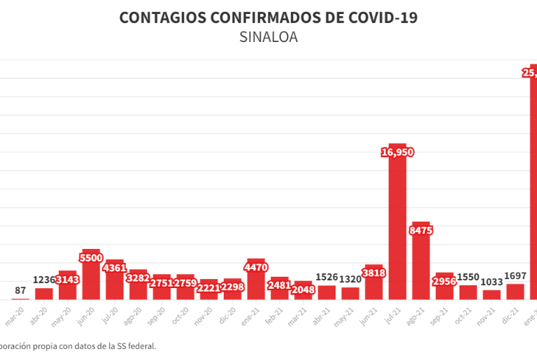 Dejó Cuarta Ola de Covid 141 muertes y 25 mil 544 contagios en enero en Sinaloa