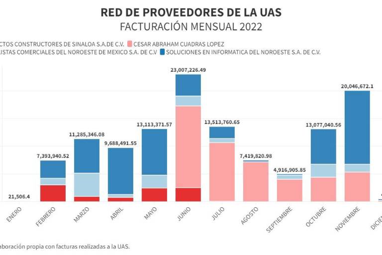 Compró UAS $123 millones a red de empresas vinculadas con funcionaria de la Facultad de Informática en 2022