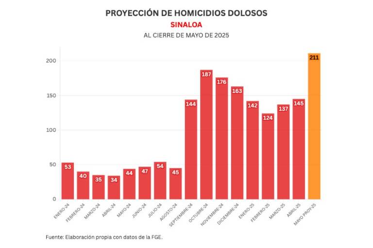 Informe diario: asesinan a 2 niñas en Badiraguato y 9 personas más en Sinaloa el martes