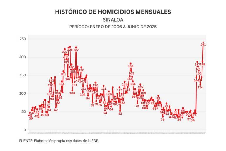Informe diario: con 212 homicidios y 29 hallazgos en fosas, cierra junio como el mes más violento en la historia de Sinaloa