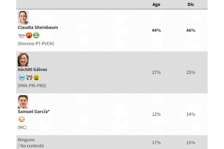 Sheinbaum tiene 21 puntos de ventaja sobre Xóchitl: encuesta Reforma
