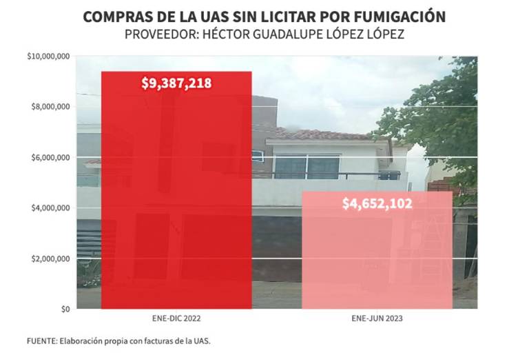 De 2022 a junio de 2023, la UAS pagó 14 millones en fumigaciones al quíntuple de precio y también sin licitar