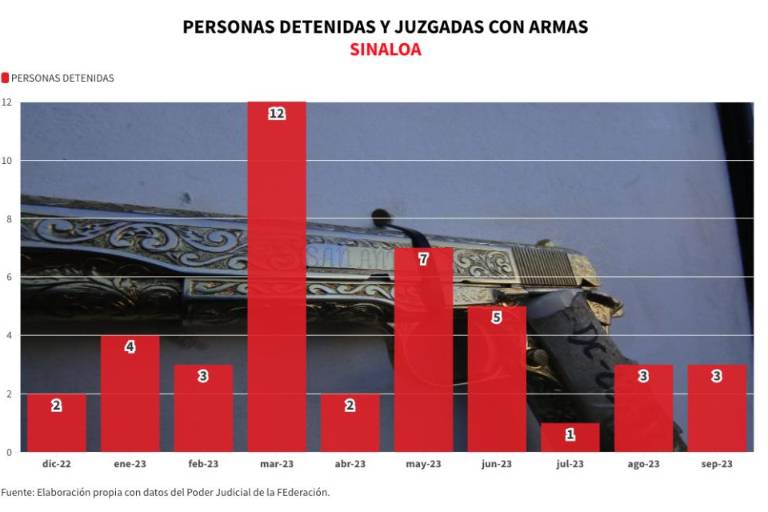 Sí, ando armado, total, mañana me sueltan