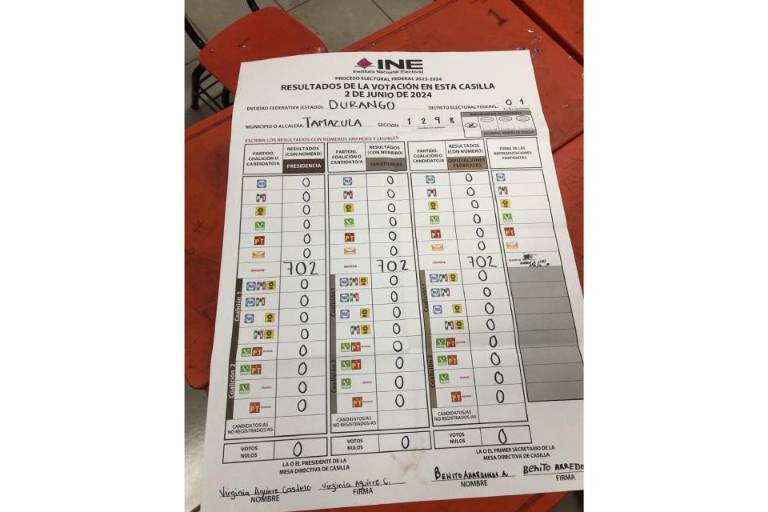 En casilla de Tamazula, Durango, Morena recibe todos los 702 votos de las elecciones federales