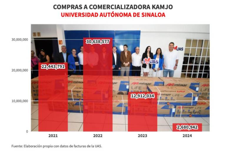 Gastó la UAS $68 millones en aires a sobreprecio pero ahora pide donaciones