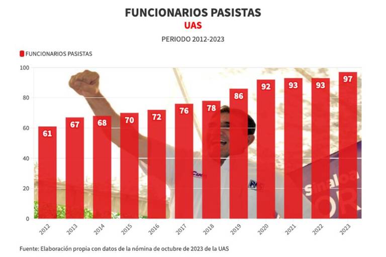 Se come el PAS a funcionarios de la UAS; solo 8 de 105 no son pasistas