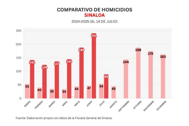 Informe diario: arranca semana con 8 asesinatos y 14 vehículos robados