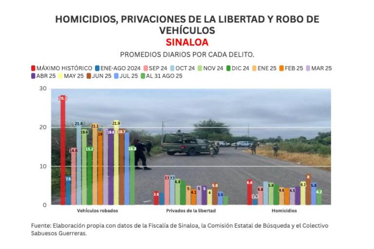 Informe diario: cierra agosto con 118 homicidios, 13 hallazgos de restos y 473 vehículos robados