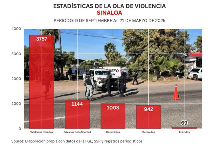 Sinaloa supera los 1,000 asesinatos por Ola de Violencia