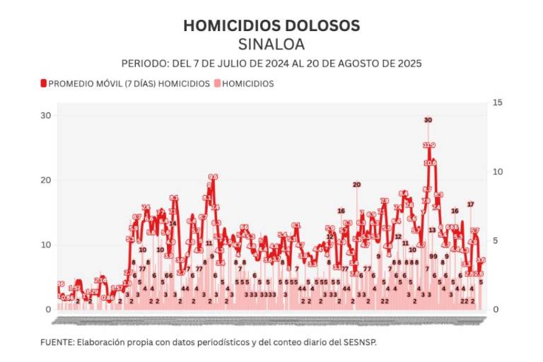 Informe diario: 5 homicidios, 1 abatido en Rosario y 20 vehículos robados el miércoles