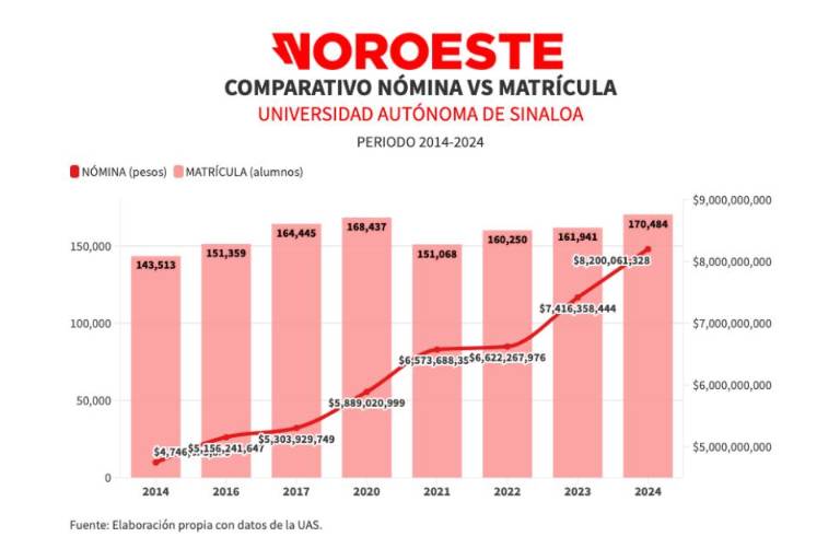 De 2014 a 2024 la nómina de la UAS creció en 82%; la matrícula, 19%