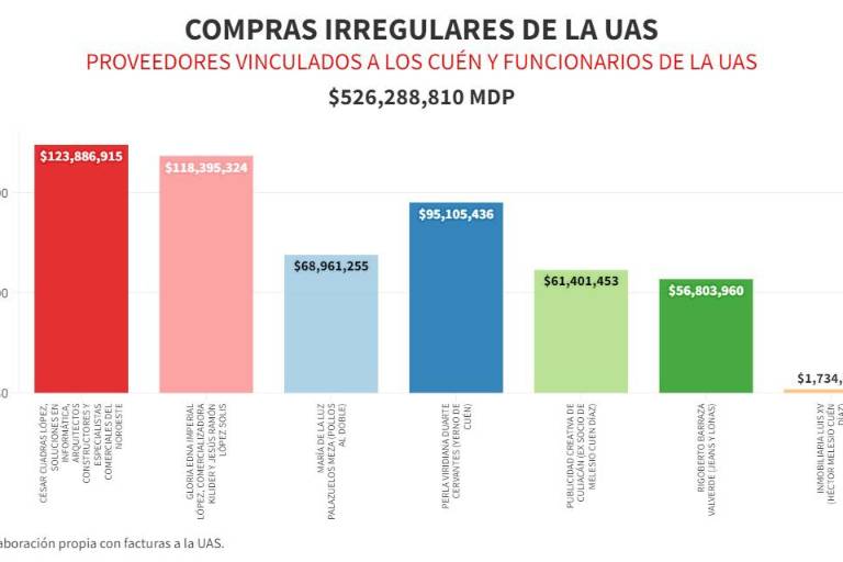$526 millones en compras irregulares, empresas y personas vinculadas con los Cuén y funcionarios de la UAS