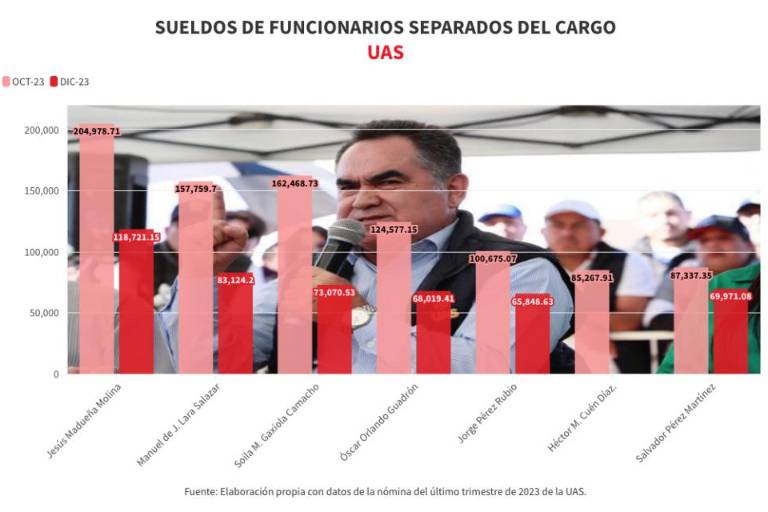 Funcionarios de la UAS separados del cargo, excepto Cuén díaz, también siguen cobrando
