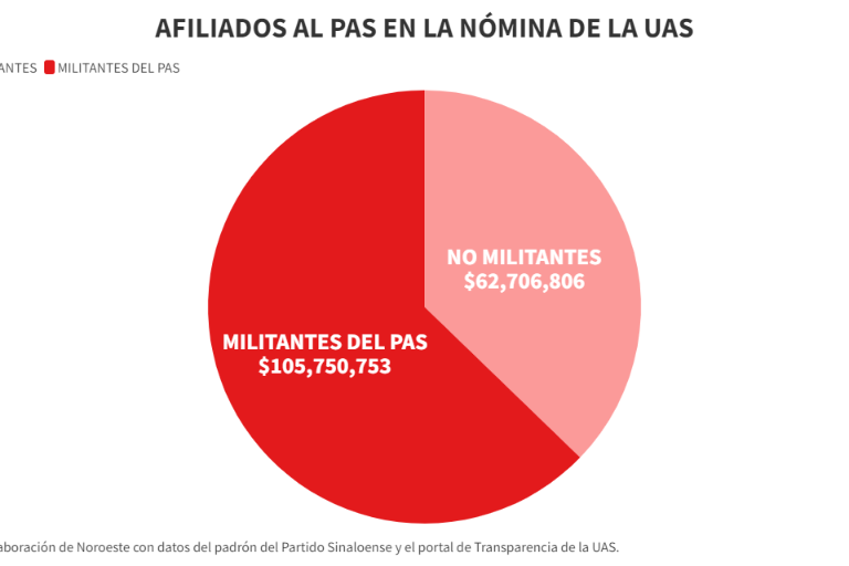 Perciben afiliados al PAS 63% de la nómina de la UAS