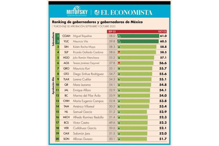 Se coloca Rocha Moya como el tercer Gobernador mejor aprobado