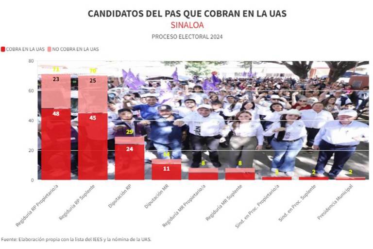 7 de cada 10 candidatos del PAS cobran en la UAS