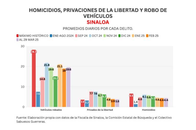 Sinaloa: la estrategia de seguridad se estanca