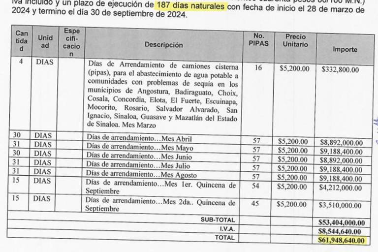 Gobierno de Sinaloa gasta tres veces más en renta de pipas que en programa para rescate de agua