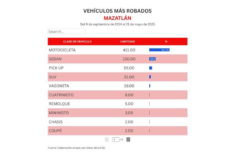 En Mazatlán se roban más motos que carros