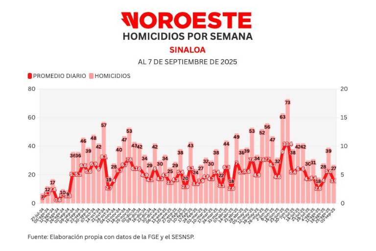 Informe diario: cierra semana con 27 asesinatos, 31% menos que la anterior; y 130 vehículos robados