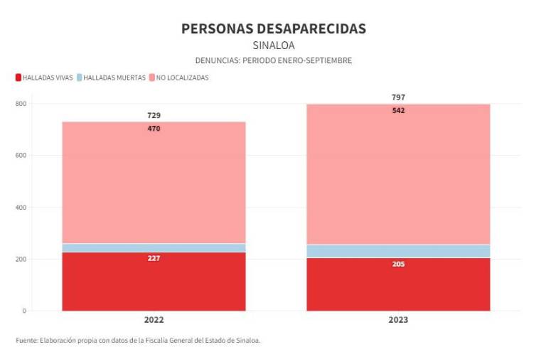 Personas desaparecidas halladas muertas y no localizadas suben 17% en 2023