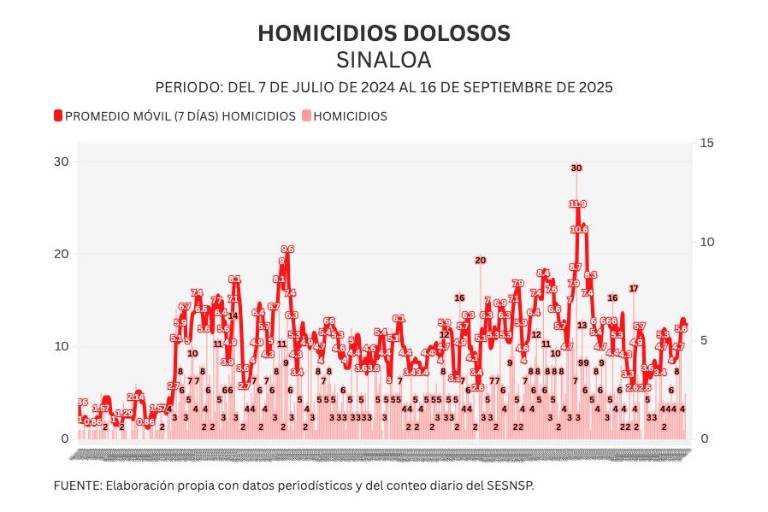 Informe diario: detienen a 8 en Culiacancito, 5 homicidios y 13 vehículos robados el martes