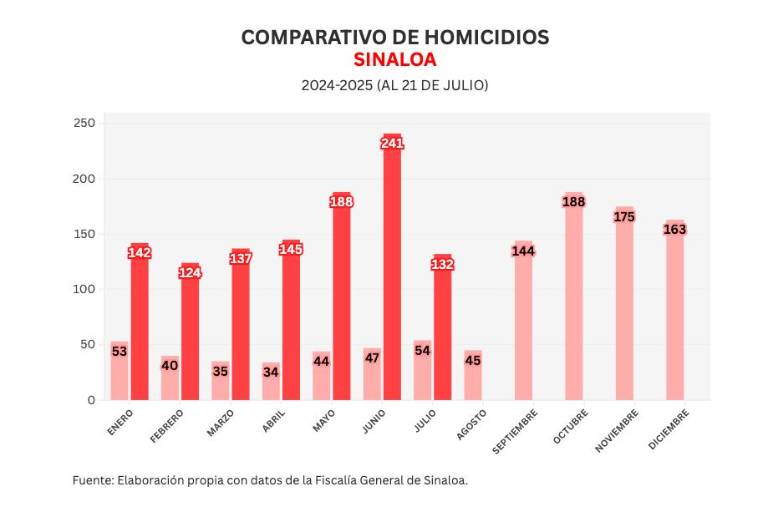 Informe diario: 9 homicidios, entre ellos una mujer; también 4 detenidos y 1 abatido el lunes