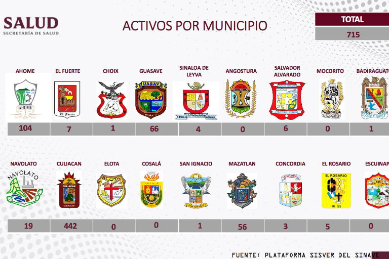 Sinaloa tiene 13 municipios con menos de 10 casos activos de Covid-19; cinco de ellos no tienen ninguno