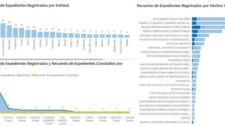 Culiacán concentra más de la mitad de las quejas registradas en Sinaloa y se ubica como el segundo municipio con más expedientes a nivel nacional.