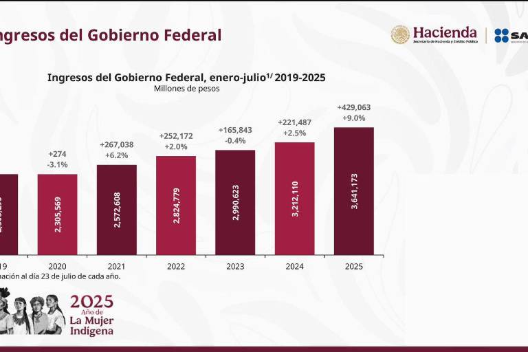 Gobierno de México celebra récord en recaudación