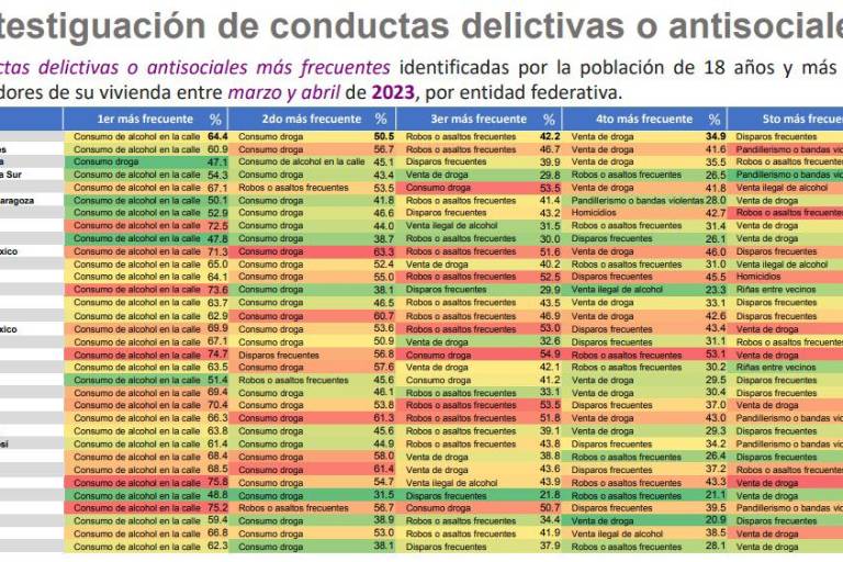 La conducta antisocial con más incidencia en Sinaloa durante 2023 fue el consumo de alcohol en la calle: Inegi