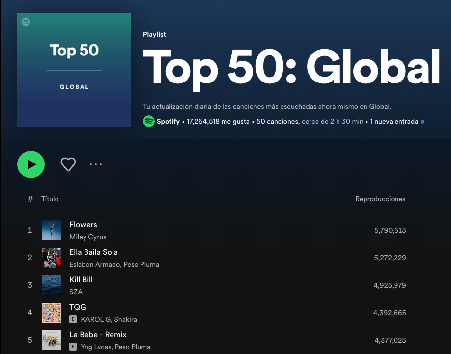 $!Conquista Peso Pluma Spotify Mundial, ocupa la segunda posición en el Top 50