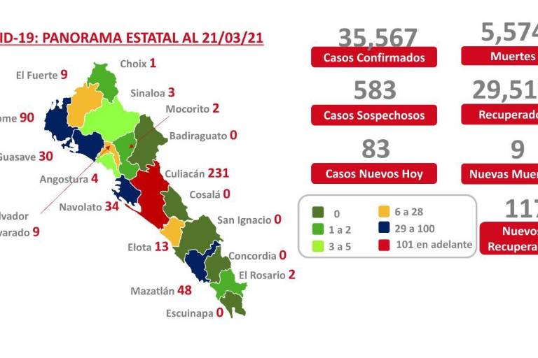 Sinaloa registra 9 decesos por Covid-19 de acuerdo al último reporte de Salud
