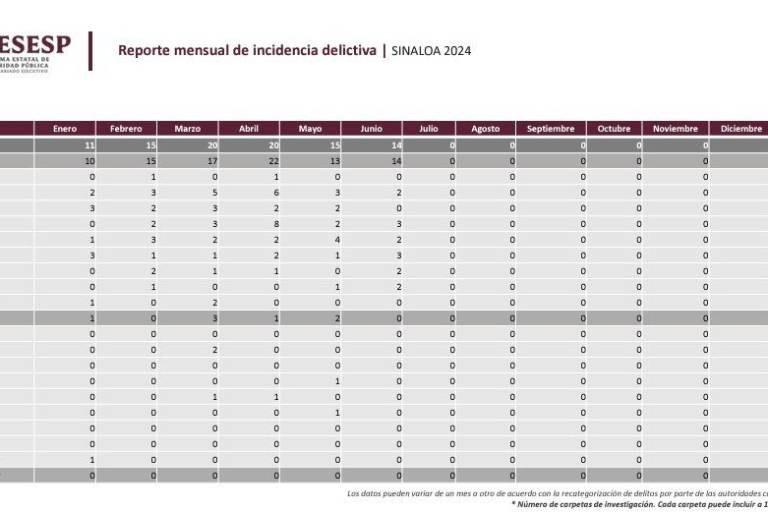 Son menores de edad principales víctimas de violación y abuso sexual en Sinaloa según datos de la SESESP