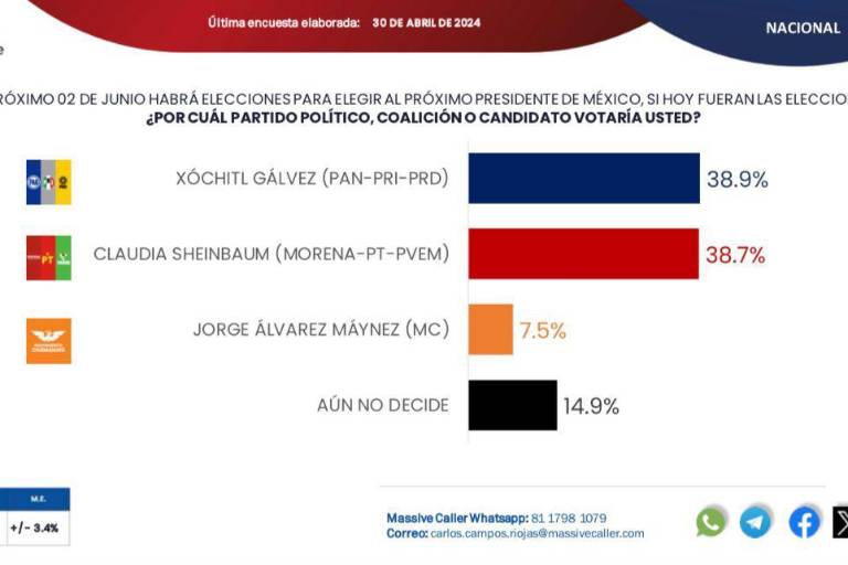 Xóchitl presume ‘empate’ con Sheinbaum en encuesta