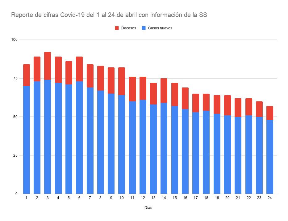 $!En abril bajan casos nuevos y decesos por Covid-19: Salud