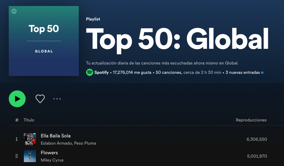 $!Peso Pluma se coloca por encima de Miley Cyrus en el Top 50 global de Spotify.
