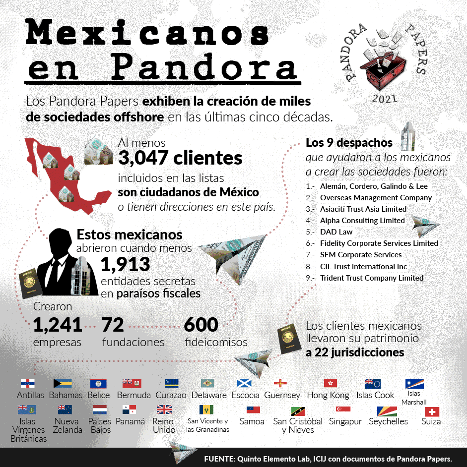 $!El dinero de políticos mexicanos y sus familias desembarca en paraísos fiscales